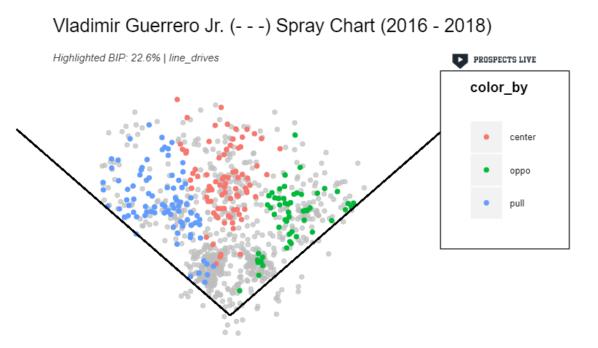 HIGHLIGHT: Over the course of his minor league career, 22.6% of Vladito’s batted balls have been line drives spread to all fields.
