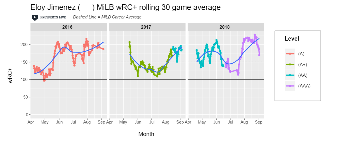 HIGHLIGHT: Over the last three years and across four levels, Eloy has only had one 30-game stretch where he was a below average hitter (wRC+ below 100).