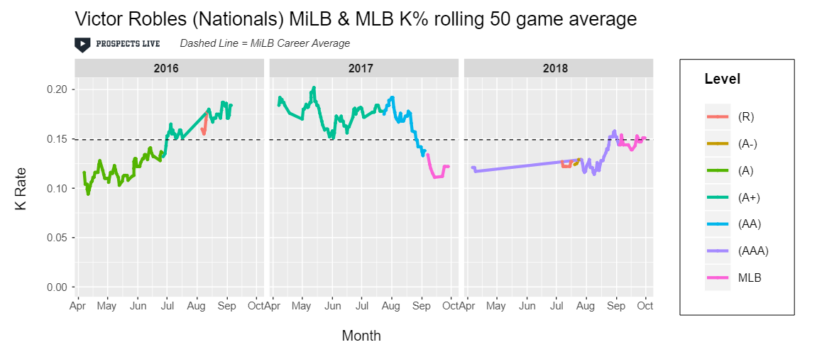 IMPROVEMENT: After returning from injury, Robles continued to post the improved K rate he showed at the end of 2017.