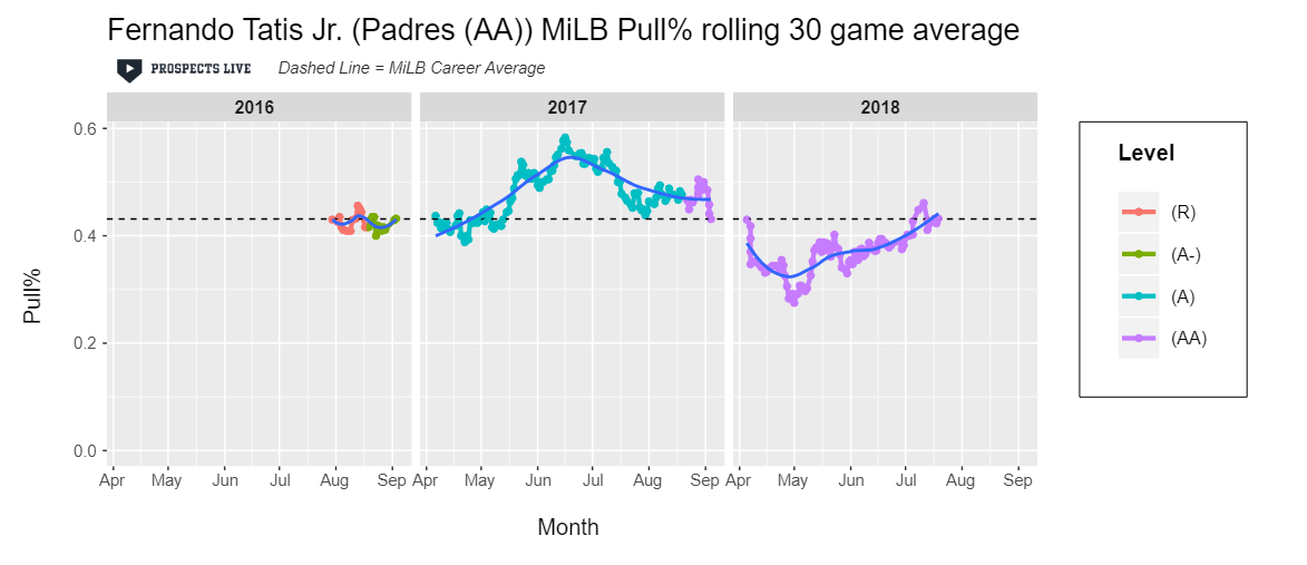 IMPROVEMENT: A focus on a more balanced batted ball distribution may have contributed Tatis’ early season struggles, but he maintained the change through his peak 2018 performance.