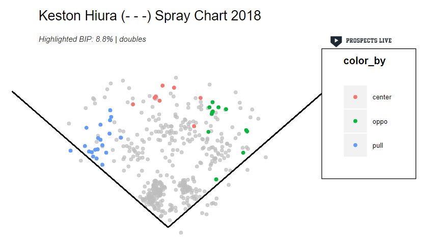 HIGHLIGHT: A smattering of doubles to all fields shows us a glimpse of how good Hiura’s hit tool is.