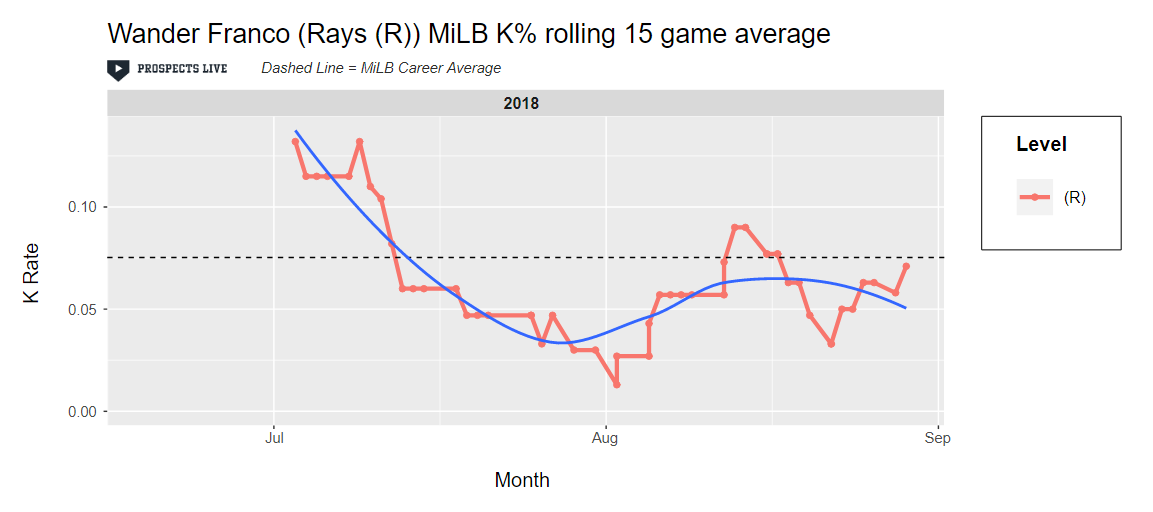 HIGHLIGHT: In his Rookie Ball debut, Franco’s worst strikeout rate in any 15-game sample was 13.5%.