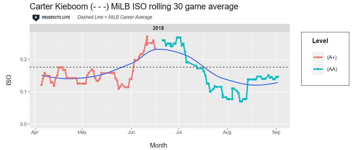IMPROVEMENT: Kieboom showed off his power potential as his ISO sat around .250 throughout May and June.