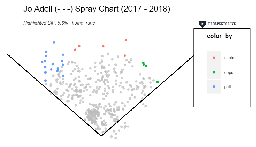 HIGHLIGHT: Adell’s jaw dropping power is easy to identify on a spray chart. The 19-year-old’s farthest home run measured an estimated 468 feet.