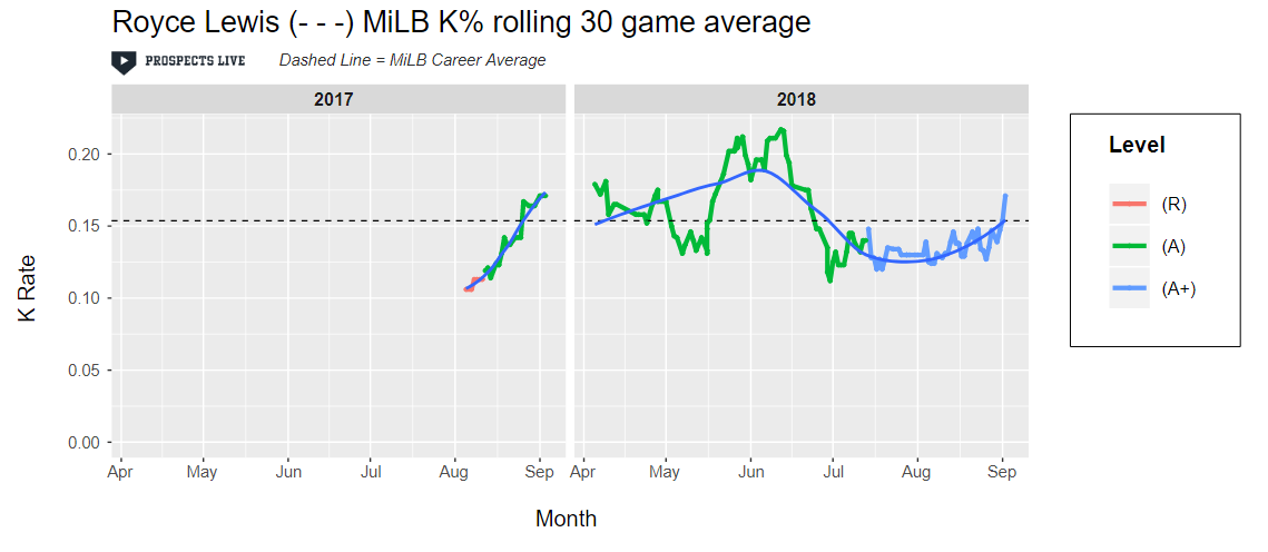 IMPROVEMENT: Lewis’ K rate spiked in June, but he made adjustments, earned a promotion to High-A, and continued to display elite barrel control against advanced pitchers.