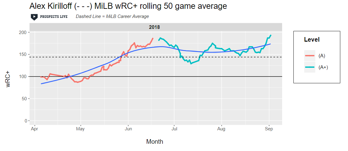 HIGHLIGHT: Kirilloff understandably started slow out of the gate after missing an entire year, but starting in mid-May consistently displayed that he is a premier bat in the minor leagues. He ended the season with his 50 game high mark of 189 wRC+.