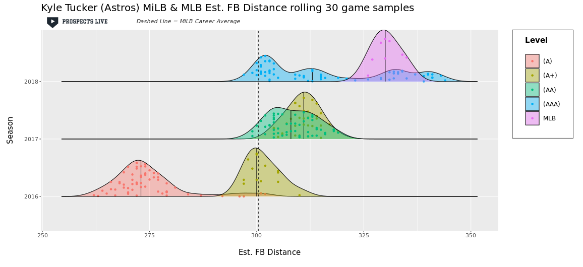IMPROVEMENT: Tucker’s estimated fly ball distance continued to improve in 2018 as his 30 game samples climbed above a 325 ft average for the first time.