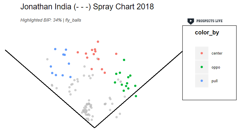 HIGHLIGHT: Jonathan India placed 26th in all of MiLB for estimated fly ball distance when looking at all players that hit 35 or more fly balls in 2018.