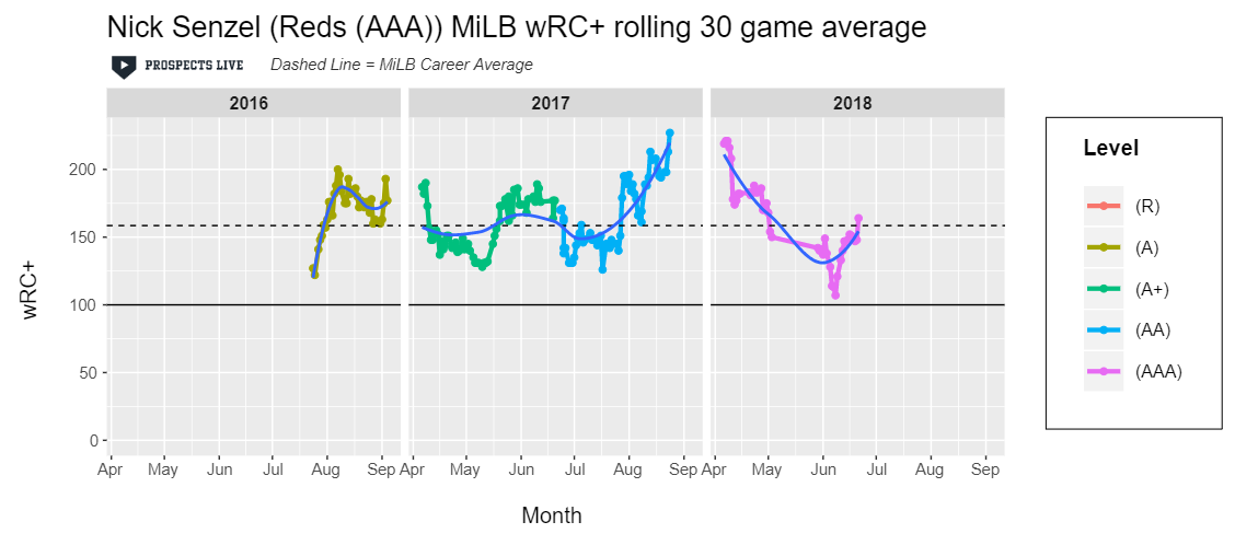 HIGHLIGHT: Senzel has yet to have a 30 game stretch as a below average hitter in the minor leagues.