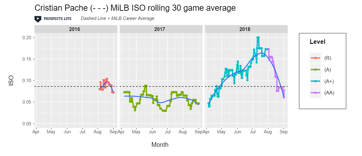 IMPROVEMENT: Pache’s power began to materialize in High-A peaking at a .200 ISO over a 30-game stretch during the summer.