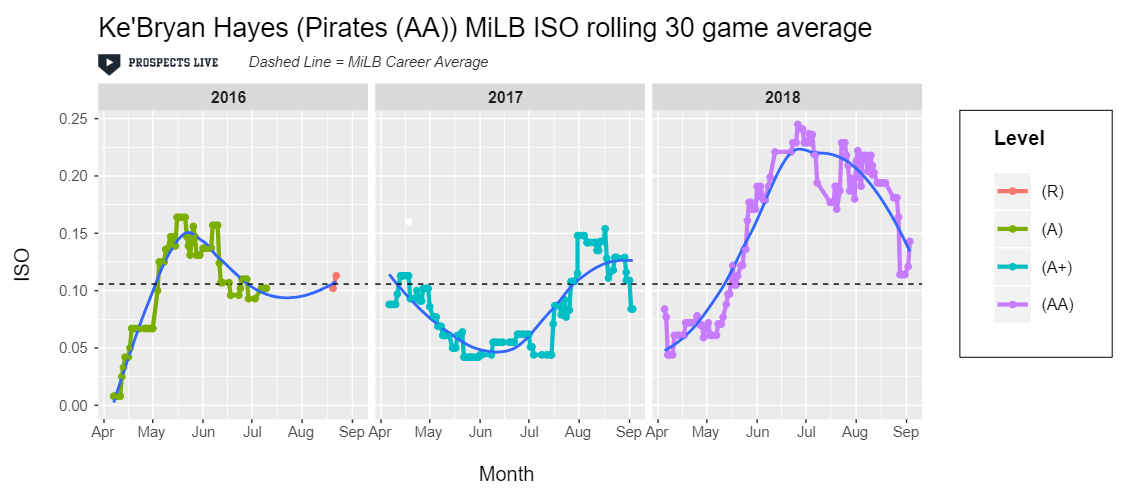 IMPROVEMENT: Hayes’ ISO jumped well above career norms in AA and remained steady until the last month of the season.