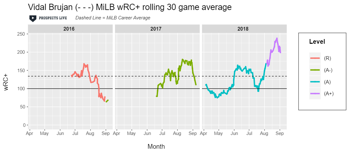 IMPROVEMENT: Brujan peaked after his promotion to High-A with a 30-game sample of a 238 wRC+.
