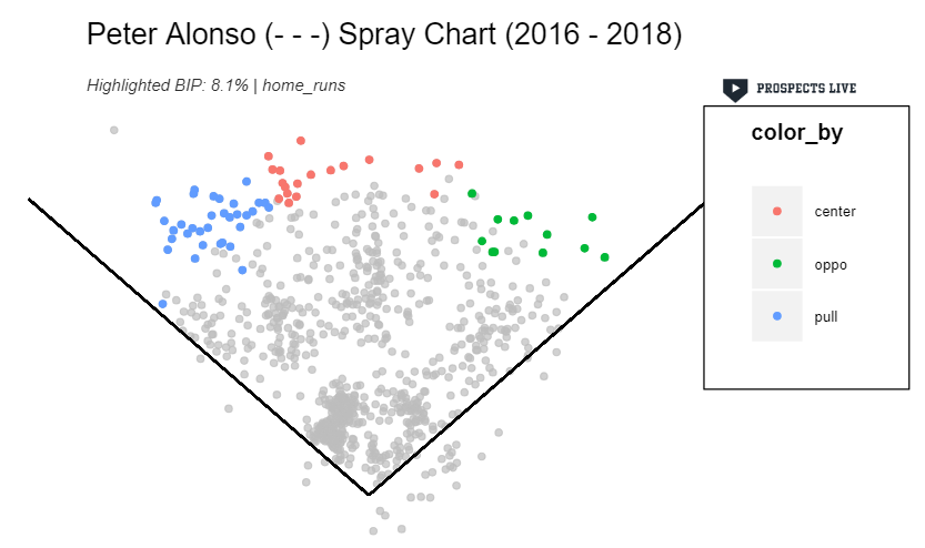 HIGHLIGHT: Not just pull power, Alonso’s home runs have gone to all fields in his MiLB career.