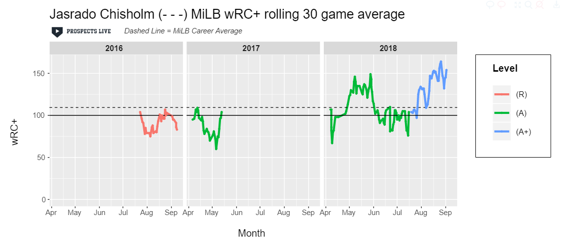 IMPROVEMENT: Jazz excelled towards the end of the year after his promotion to High-A with his peak 30-game sample exceeding 150 wRC+.