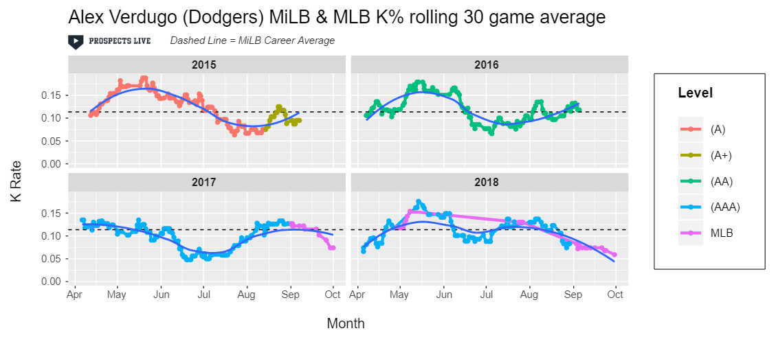 HIGHLIGHT: Verdugo hasn’t struck out at a 20% rate in any 30-game sample in his MiLB career.