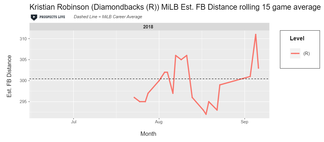 HIGHLIGHT: Though only a small sample, Robinson showed very strong estimated fly ball distances in his first taste of Rookie ball.