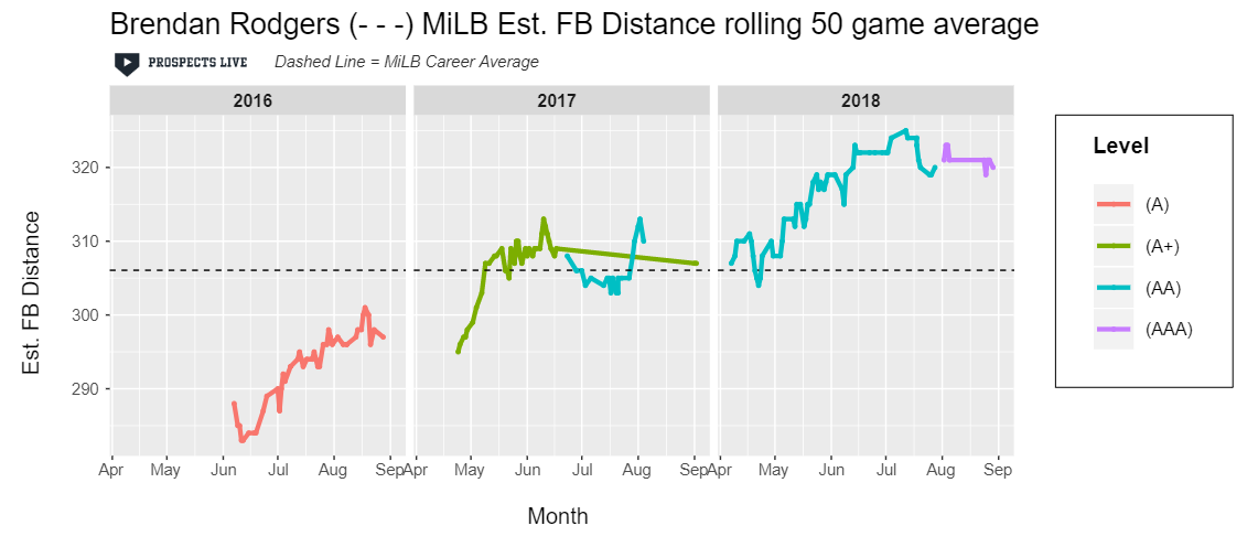 IMPROVEMENT: Despite some struggles in 2018, Rodgers displayed another year of improvement in estimated FB distance and finished with the 8th best estimated fly ball distance in 2018 (minimum 75 fly balls).