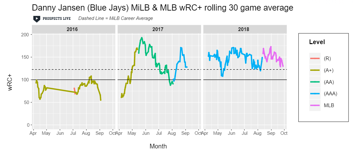 HIGHLIGHT: Jansen has been consistently productive with the bat since his 2017 breakout and that continued in his first taste of Major League ball.