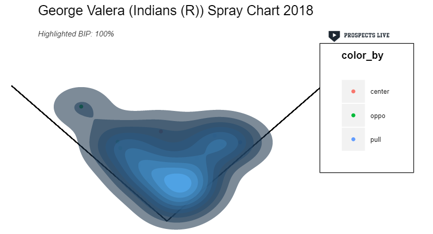 HIGHLIGHT: In a small sample of balls in play, Valera sprayed balls around the entire field and his lone HR was to the opposite field.