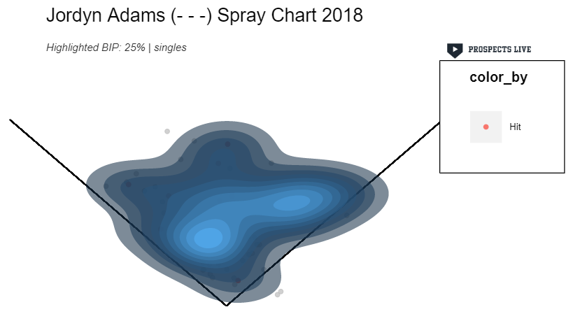 HIGHLIGHT: Adams showed a propensity for getting singles to the opposite field in his abbreviated 2018 debut.