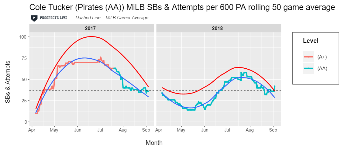 While the 2017 SB rate was bound to come down to earth, Tucker showed he still has the ability to swipe bags at 30+ rate.