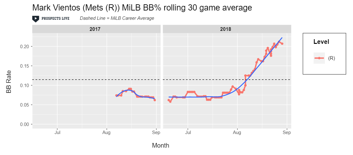 IMPROVEMENT: Looking at almost any of Vientos’ graphs you can see improvement, but the most pronounced is a near 3x increase in BB rate, peaking at 21.3% in his last 30 games of the year.