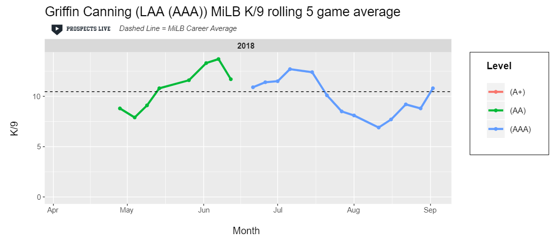 HIGHLIGHT: After a rocky stretch of games after his promotion to AA, Canning ended the season with a five game stretch over a 10 K/9.