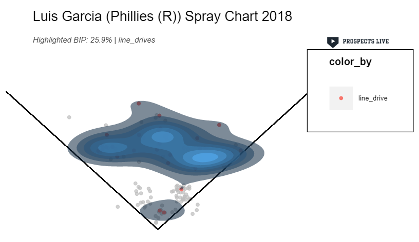 HIGHLIGHT: Garcia hit line drives to all fields for 26% of his ball in play.