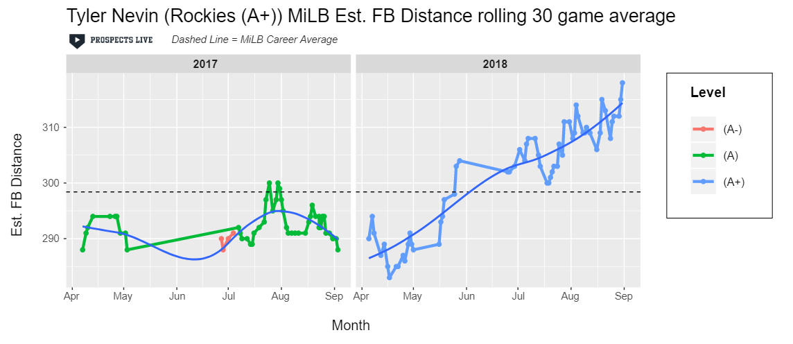 IMPROVEMENT: From the beginning to the end of the season, Nevin added 20 feet on his average estimated fly ball distance and was 12th in average fly ball distance among MiLB players that put at least 75 fly ball in play.