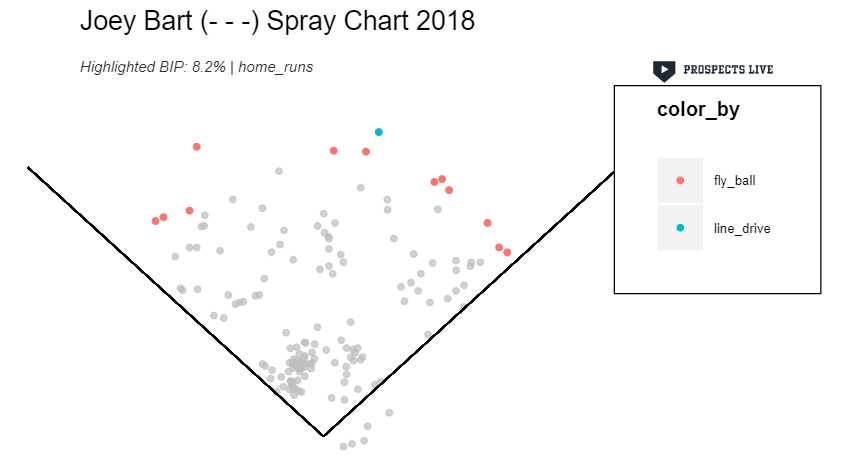 HIGHLIGHT: Bart hit 13 home runs in his first taste of MiLB pitching. When pulling back the minimum fly ball amount to 40, Bart is 16th on the estimated fly ball distance leaderboard.