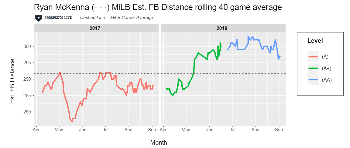 IMPROVEMENT: McKenna began improving his estimated fly ball distance in May and continued it throughout the rest of the season.