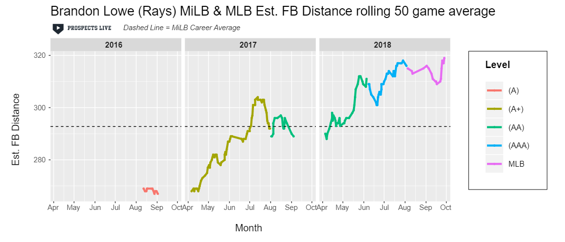 IMPROVEMENT: Lowe’s estimated fly ball distance jumped for the third straight year and he maintained the improvement once he hit the majors.