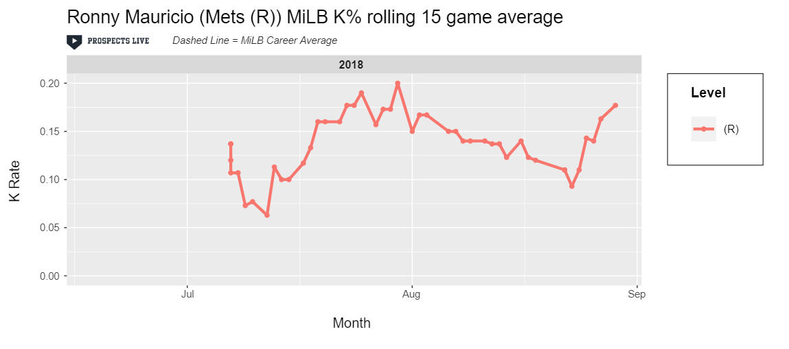HIGHLIGHT: Mauricio maintained a sub-20% K rate throughout his 2018 season.