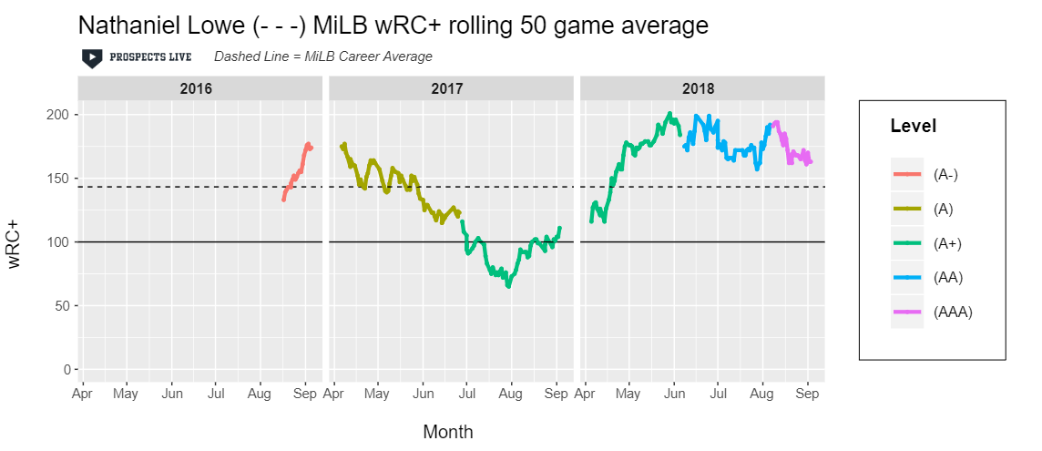 IMPROVEMENT: After a 2017 season where Lowe’s low-point was below average, he consistently sat in the 150-200 wRC+ range across three MiLB levels in 2018.