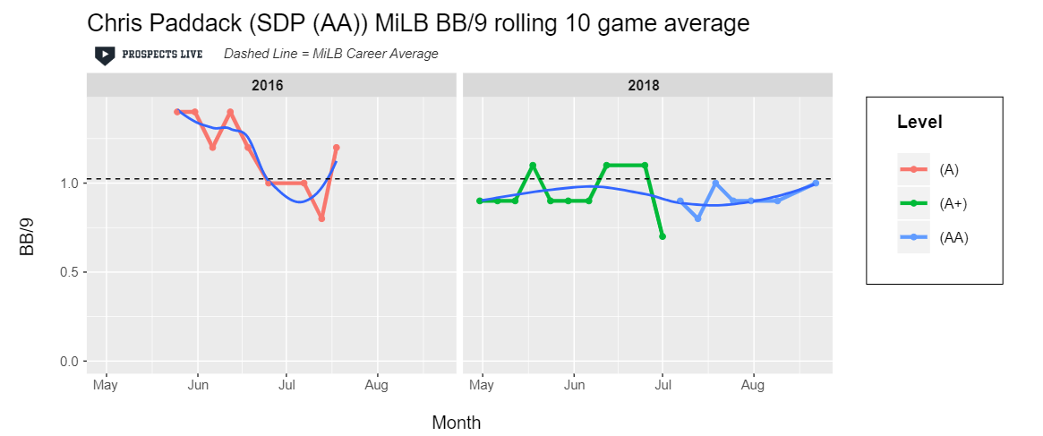 HIGHLIGHT: Paddack’s incredible BB/9 continued after returning from Tommy John surgery in 2018.