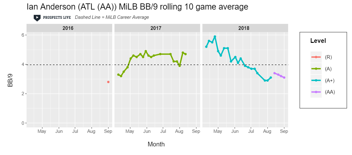 IMPROVEMENT: Anderson’s BB/9 steadily improved in 2018 and was just below three BB/9 in his best 10-game stretch.