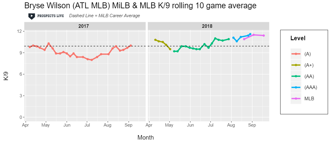 IMPROVEMENT: From High-A to the bigs, Wilson struck out more batters as the season went on.
