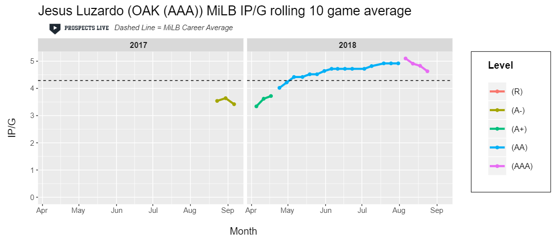 HIGHLIGHT: Coming back from Tommy John surgery, Luzardo ramped up his innings per start throughout the season, peaking just above five innings per game.