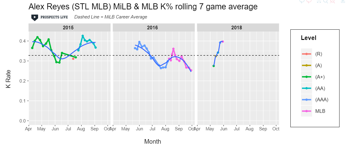 HIGHLIGHT: Reyes continued to display the ability to produce dominant K% figures in his small sample of 2018 starts.