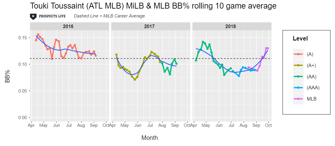 IMPROVEMENT: Touki showed flashes of improving his BB% in 2018 but it rose quickly once he got his stint in the big leagues. Harnessing his control will be crucial to reaching his ceiling.