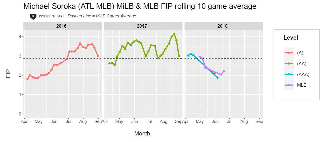 IMPROVEMENT: Prior to injury, Soroka posted a sub-career average FIP as a 20-year-old in AAA and MLB.