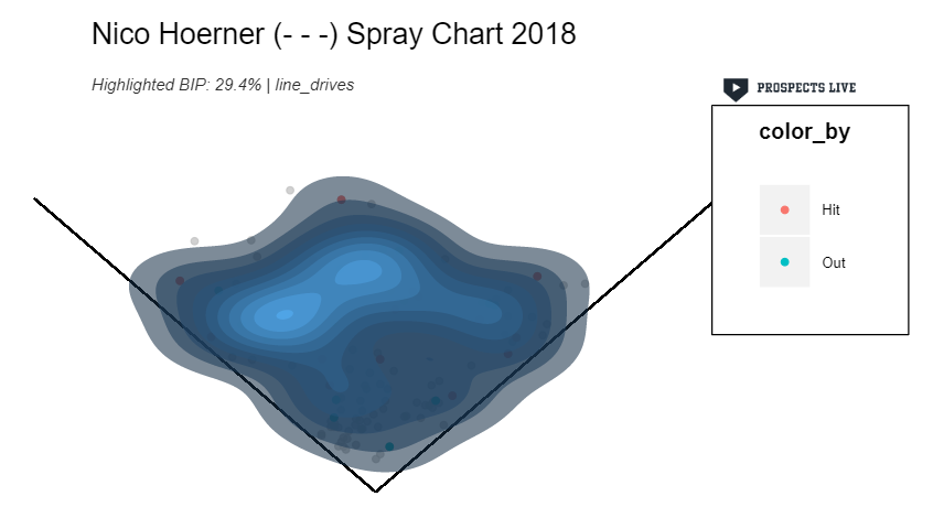 HIGHLIGHT: Including his time spent in the AFL, nearly 30% of Hoerner’s batted balls were line drives.