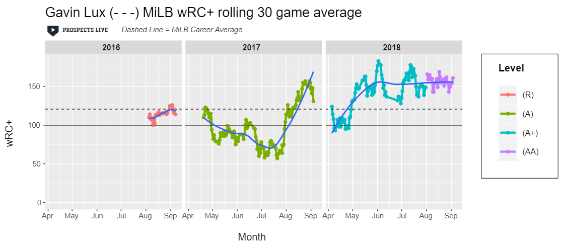 IMPROVEMENT: Starting in May, Lux showed the ability to post a 150 wRC+ that stuck upon his promotion to AA.