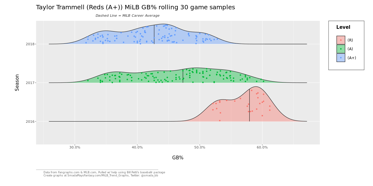 IMPROVEMENT: Each year Trammell has dropped his ground ball rate. Power is coming.