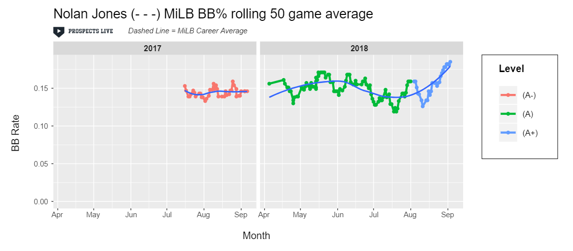 HIGHLIGHT: Nolan Jones’ patience hasn’t wavered at any point during his MiLB career, hovering around the 15% mark.