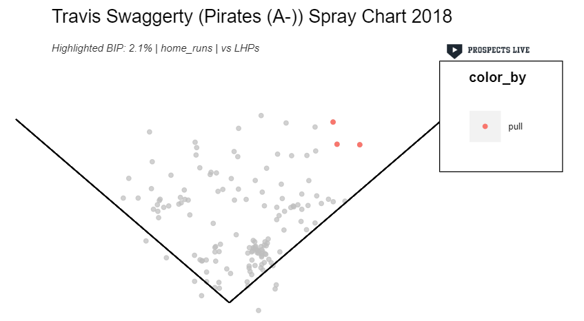 HIGHLIGHT: In his lefty vs. lefty at bats, Swaggerty hit three home runs in just 55 PA.