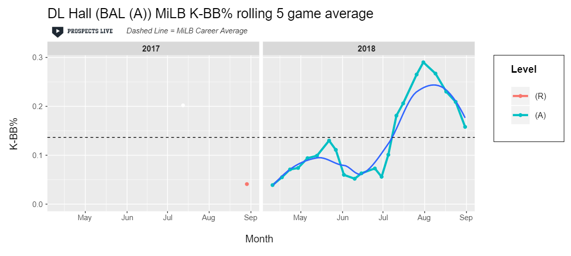 IMPROVEMENT: In the second half of the season Hall’s K-BB% peaked at 29% in his best five game stretch.