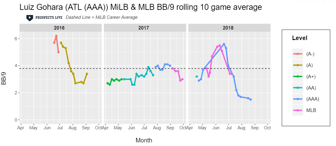 IMPROVEMENT: Gohara’s year was not as expected and he was somewhat written off due to the depth of the Braves’ pitching prospects. However, at the end of the season Gohara posted a career best ten game stretch of 1.5 BB/9.