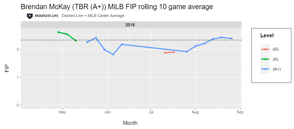 HIGHLIGHT: McKay maintained a FIP under 2.50 during his time at High-A in 2018.