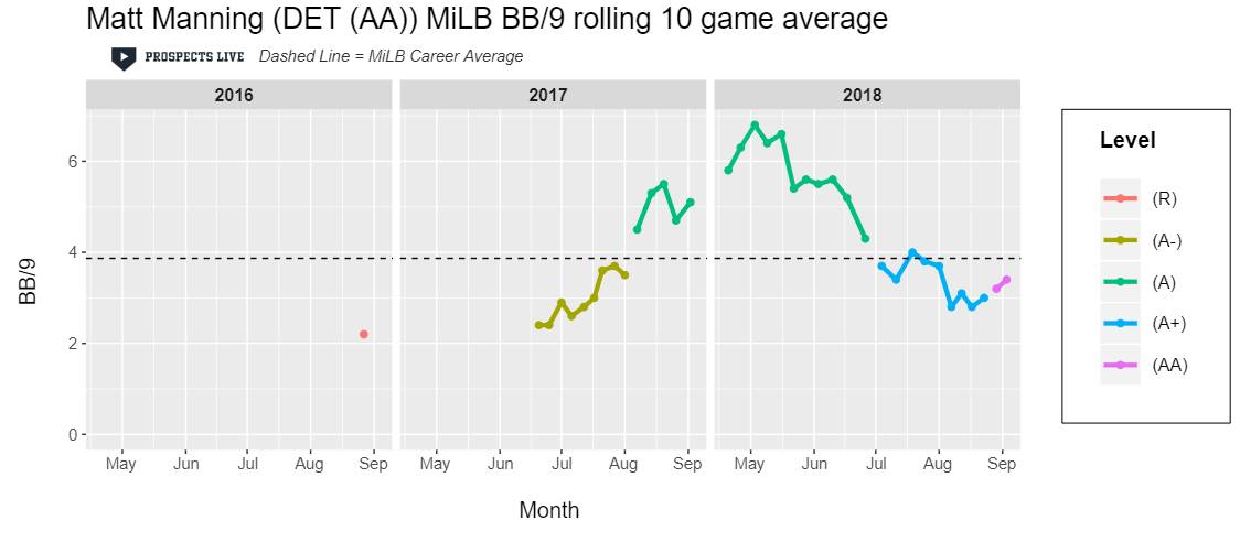 HIGHLIGHT: After some control issues at A ball, Manning dropped below a 4.0 BB/9 throughout his time at High-A and AA.
